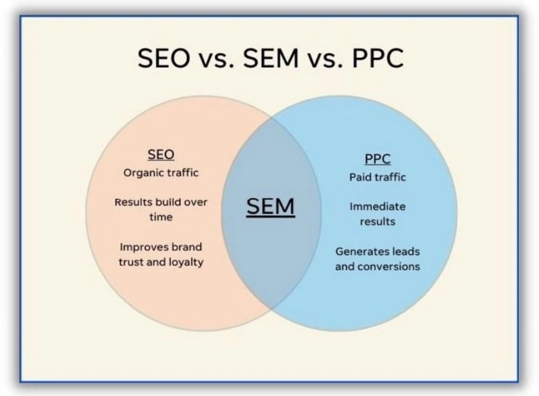 Venn diagram showing SEO as organic traffic and brand trust, PPC as paid traffic and immediate results, and SEM as their overlap.