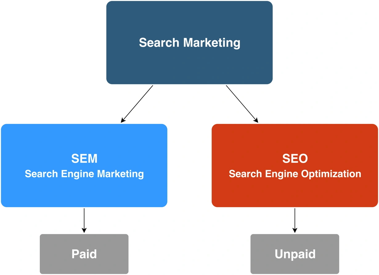 Diagram showing Search Marketing split into SEM (paid Search Engine Marketing) and SEO (unpaid Search Engine Optimization).