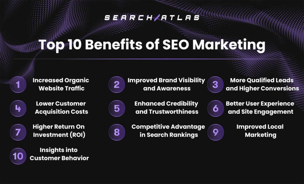 Top 10 benefits of SEO marketing including increased traffic, brand visibility, qualified leads, and customer insights for businesses.
