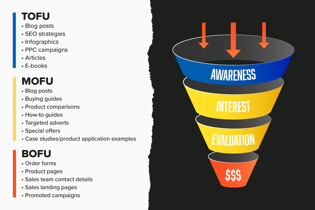 Marketing funnel showing TOFU, MOFU, and BOFU content types for awareness, interest, and evaluation stages.