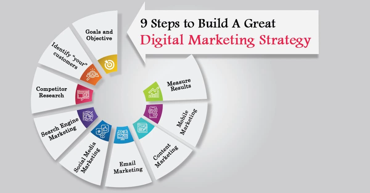 Infographic showing 9 steps to build a great digital marketing strategy, including goals, research, and various marketing types.