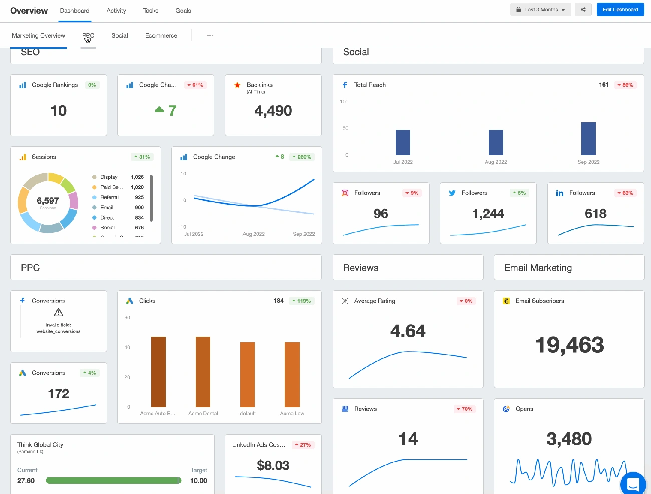 Dashboard showing Google Analytics 4 metrics including sessions, followers, clicks, reviews, and email subscribers performance.