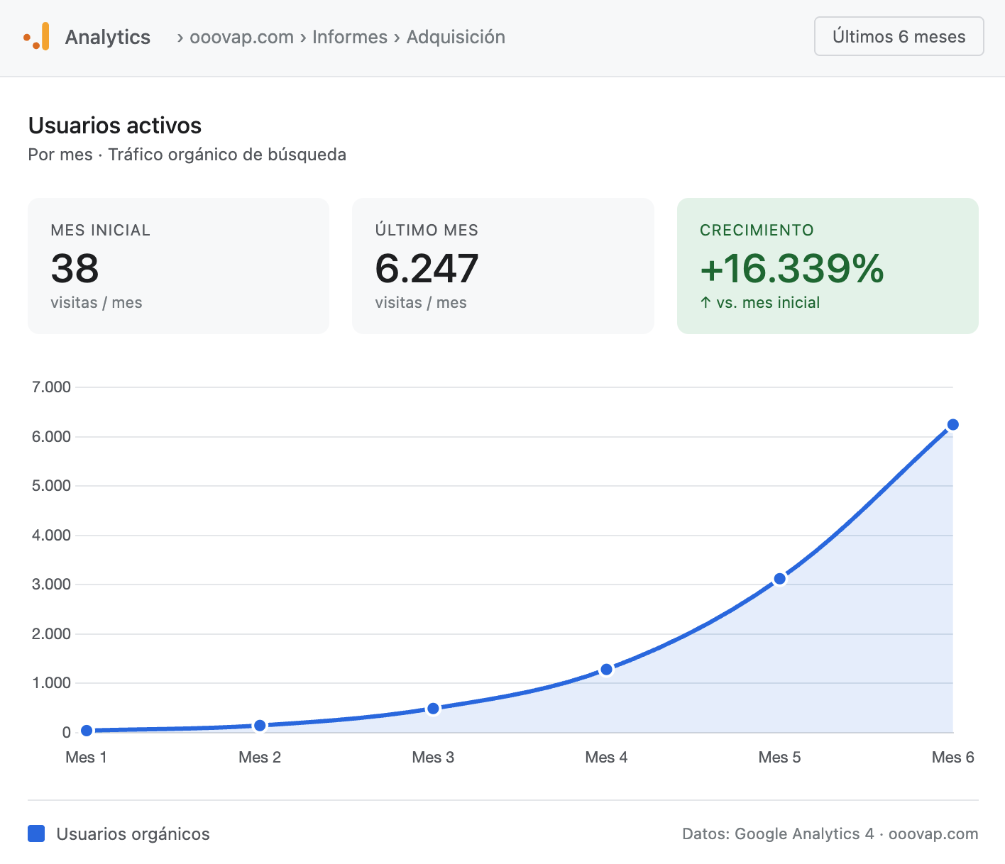 de 38 a 6000 visitas