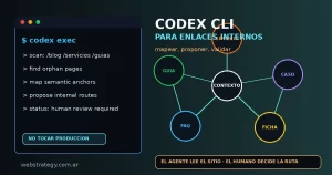 Codex CLI para enlaces internos: mapa de contenidos con nodos, rutas y revisión humana