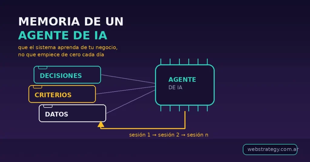 Memoria de un agente de IA: decisiones y criterios que persisten entre sesiones