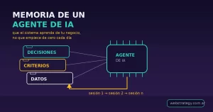Memoria de un agente de IA: decisiones y criterios que persisten entre sesiones