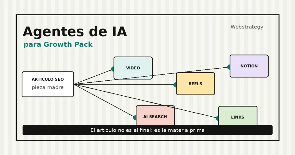 Agentes de IA para Growth Pack transformando un artículo SEO en video, reels y piezas de contenido