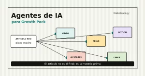 Agentes de IA para Growth Pack transformando un artículo SEO en video, reels y piezas de contenido