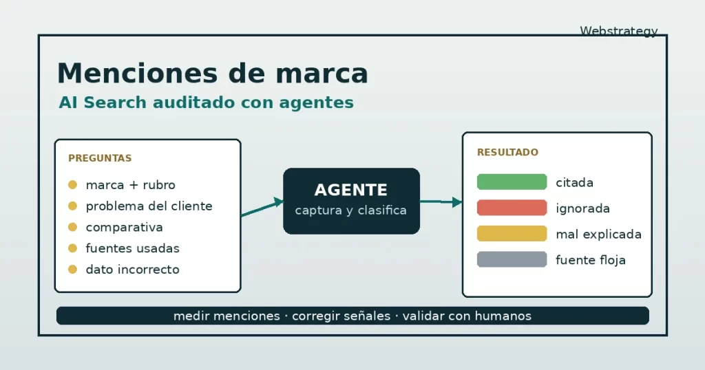 Agentes de IA auditando menciones de marca en AI Search con fuentes, citas y revisión humana