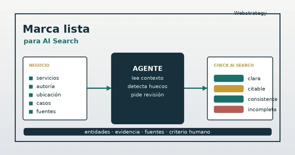 Marca lista para AI Search con auditoría de entidades, fuentes y evidencia revisada por agentes de IA