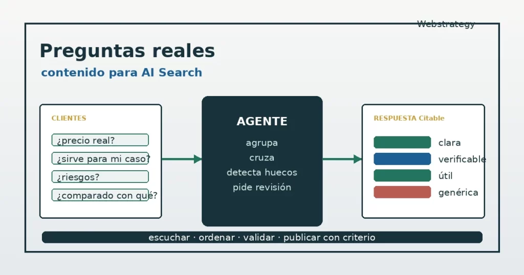 Contenido para AI Search creado desde preguntas reales de clientes, revisado por agentes de IA y criterio humano